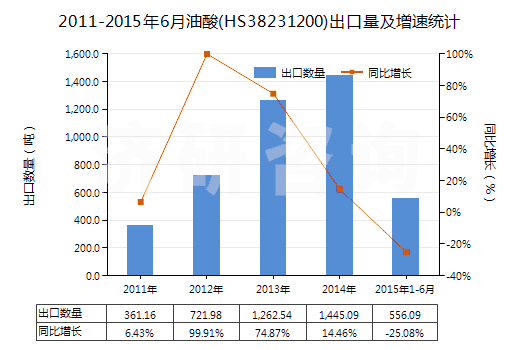 2011-2015年6月油酸(HS38231200)出口量及增速統(tǒng)計